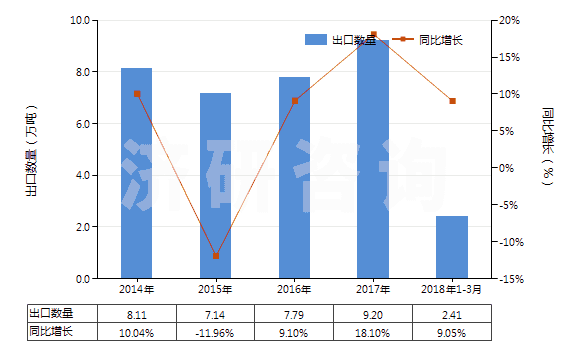 2014-2018年3月中國陽離子型有機表面活性劑(不論是否零售包裝,肥皂除外)(HS34021200)出口量及增速統(tǒng)計